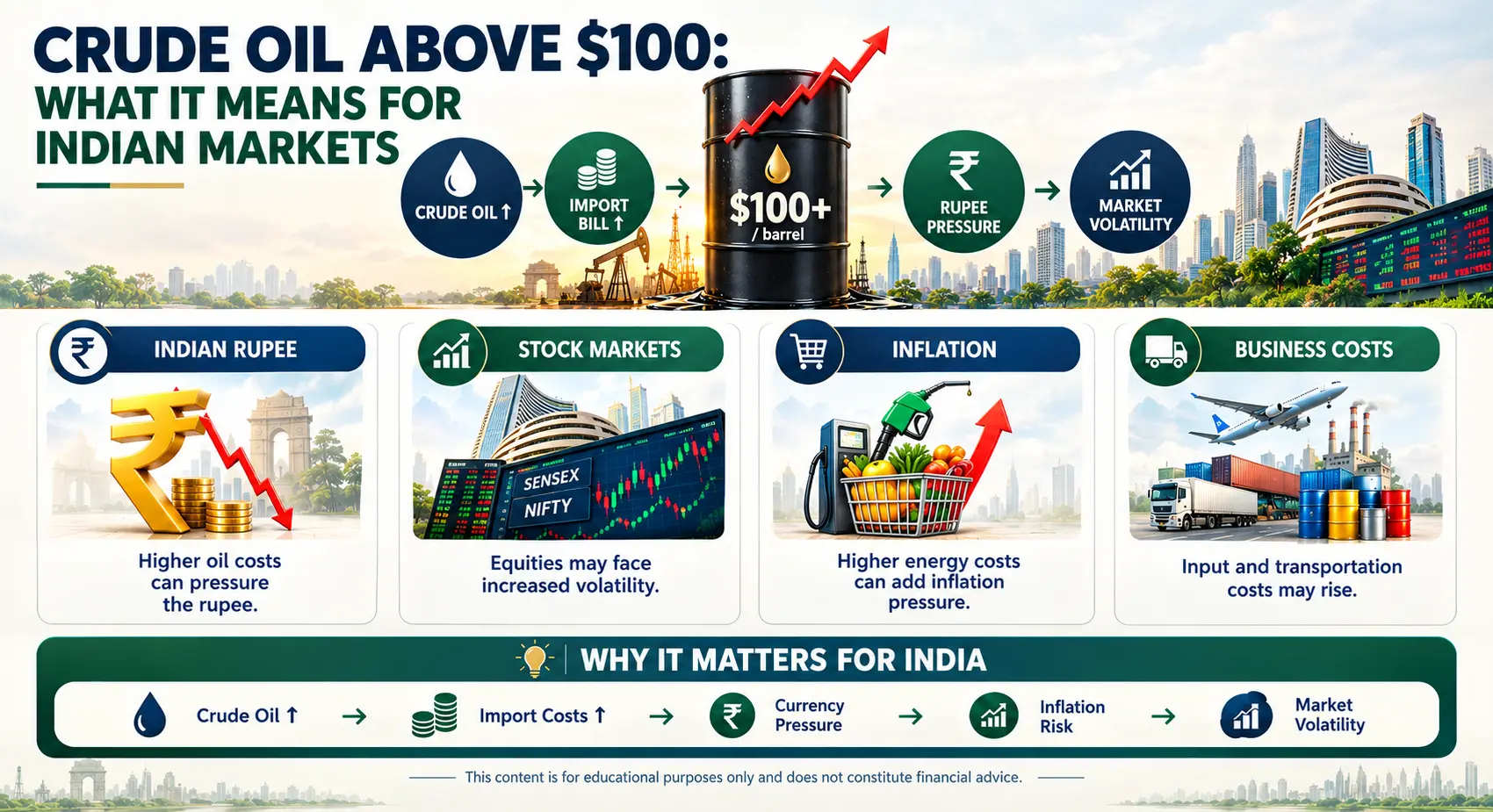 Crude Oil Above $100: Impact on Indian Markets 2026