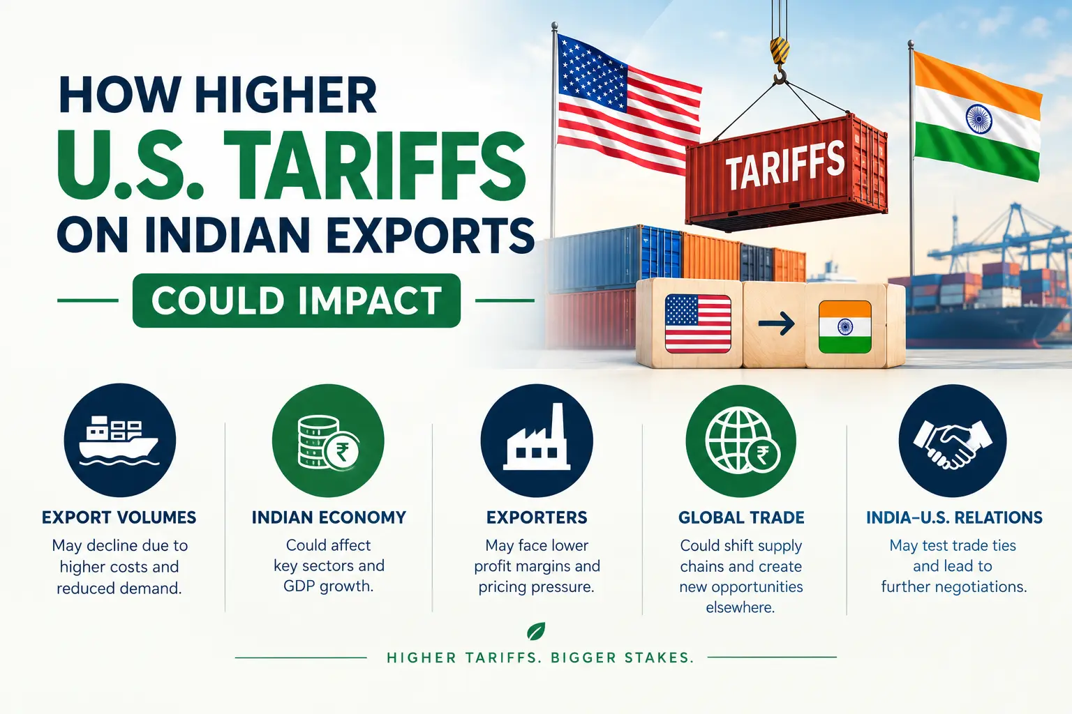 How Higher U.S. Tariffs on Indian Exports Could Impact